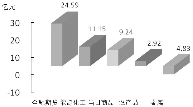 期貨市場每日資金變動(1月5日)