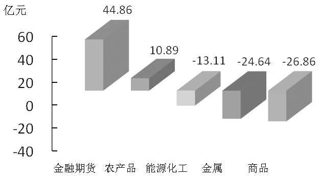 期貨市場每日資金變動(1月5日)