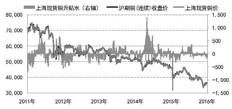 近期，銅市凸顯出內(nèi)強(qiáng)外弱的特點(diǎn)。短期內(nèi)滬銅在供應(yīng)收縮的預(yù)期下存在反彈需求，但中長期熊市周期難逆，建議關(guān)注銅價(jià)短期反彈后的沽空機(jī)會(huì)。