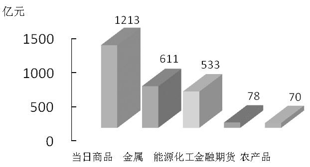 期貨市場每日資金變動(1月5日)