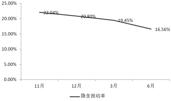 圖為2015年11月5日隱含波動(dòng)率期限結(jié)構(gòu)