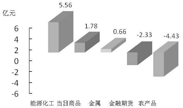 期貨市場(chǎng)每日資金變動(dòng)(1月6日)