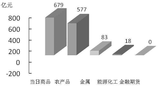 期貨市場(chǎng)每日資金變動(dòng)(1月6日)