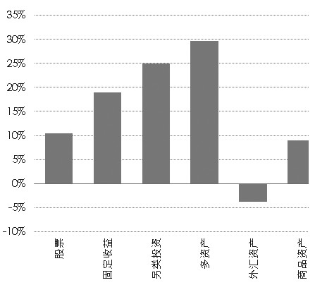 圖為年度ETF合計凈流入（單位：%）