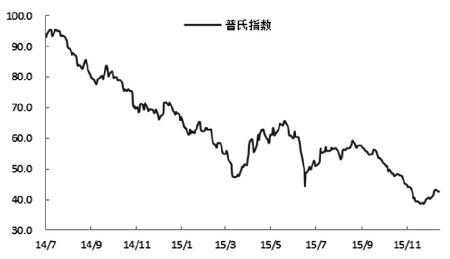 鐵礦石1605合約上周觸及330.5元/噸的高點后回落，階段性反彈行情顯露疲態(tài)，普氏鐵礦石價格指數(shù)也出現(xiàn)回落跡象。