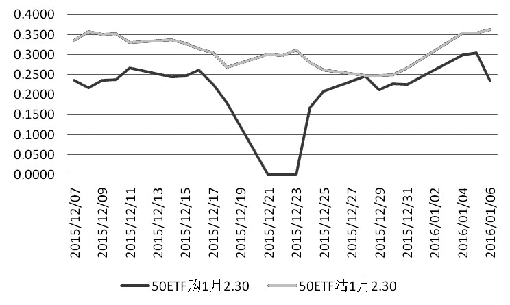 圖為1月平值認(rèn)購期權(quán)與認(rèn)沽期權(quán)隱含波動率走勢