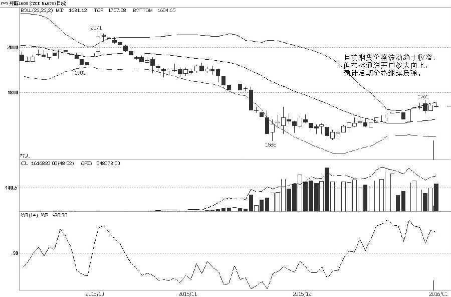 甲醇1605合約短期波動幅度收窄，多空暫時趨于平衡，但5日均線明顯構(gòu)成支撐，期貨價格預(yù)計仍向好。目前來看，應(yīng)該是短期多頭為了后期進一步上攻而進行整理積蓄力量。