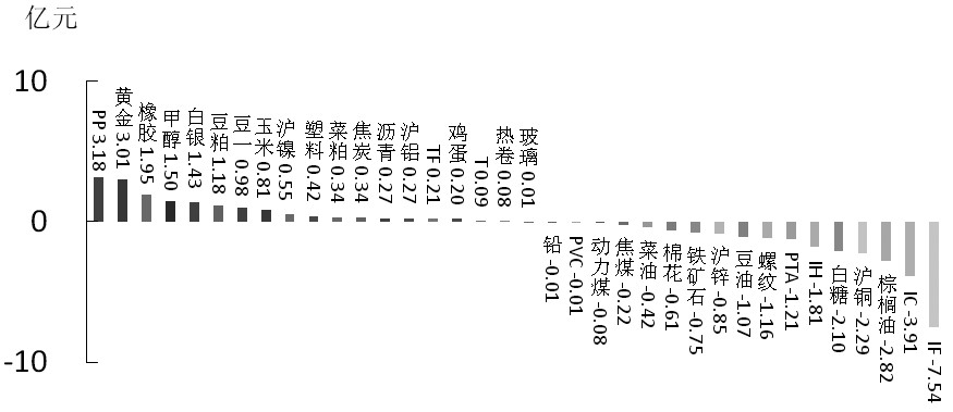 期貨市場(chǎng)每日資金變動(dòng)(1月6日)