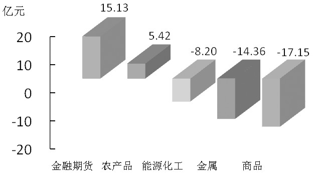 期貨市場(chǎng)每日資金變動(dòng)(1月6日)