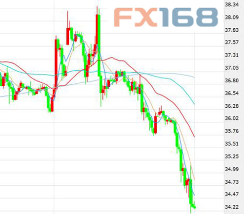 (美國WTI原油期貨價格60分鐘走勢圖，來源：FX168財經(jīng)網(wǎng))