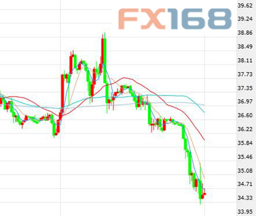 (布倫特原油期貨價格60分鐘走勢圖，來源：FX168財經(jīng)網(wǎng))