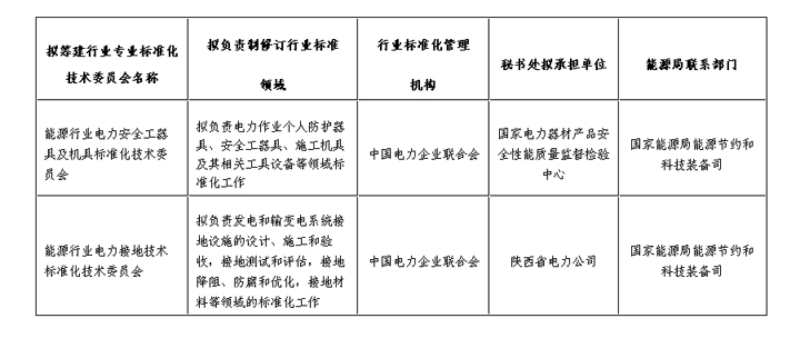 國家能源局關(guān)于對擬籌建的能源行業(yè)電力安全工器具及機(jī)具等兩個標(biāo)委會征求意見的通知