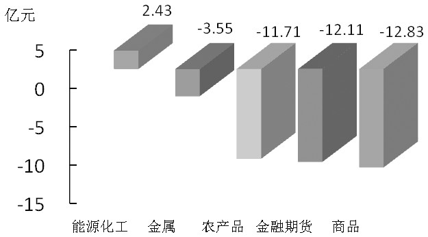 期貨市場每日資金變動(1月7日)