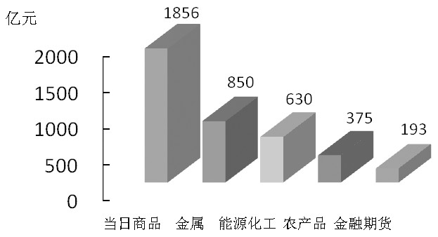 期貨市場每日資金變動(1月7日)