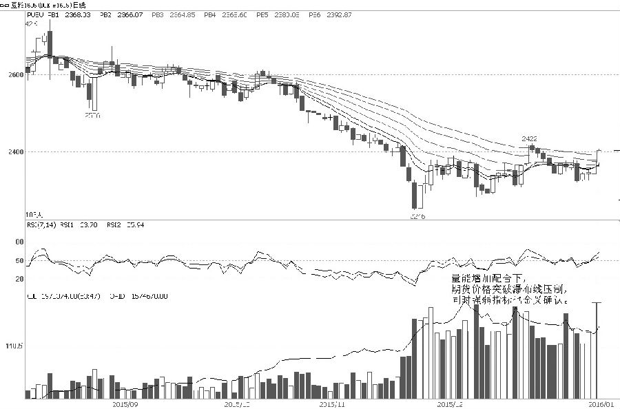 1月7日和8日，連續(xù)兩個交易日，豆粕1605合約成交量明顯放大，價格被多頭推高，突破2400元/噸。在市場增量資金介入的作用下，短期價格仍有反彈空間。