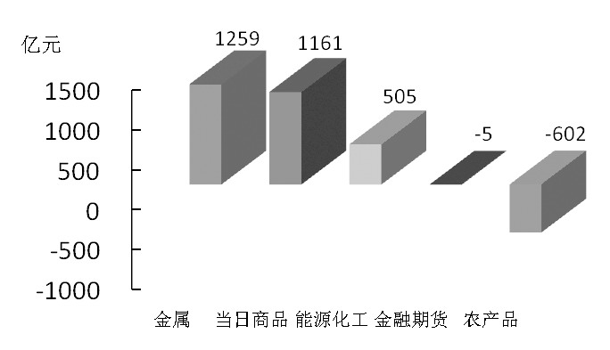 期貨市場(chǎng)每日資金變動(dòng)(1月8日)