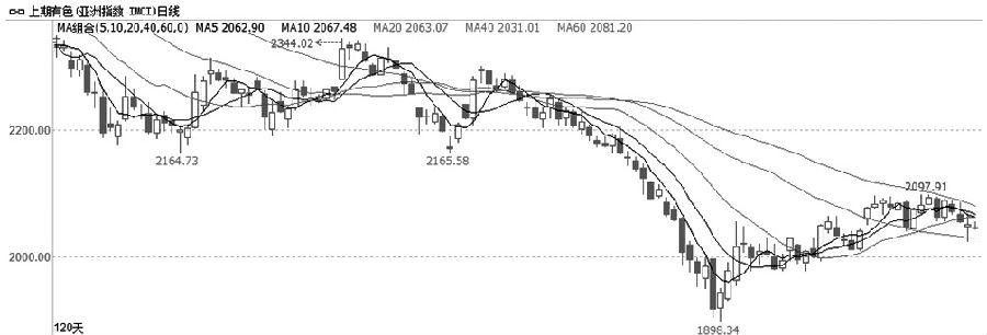 圖為上期有色金屬指數(shù)日線