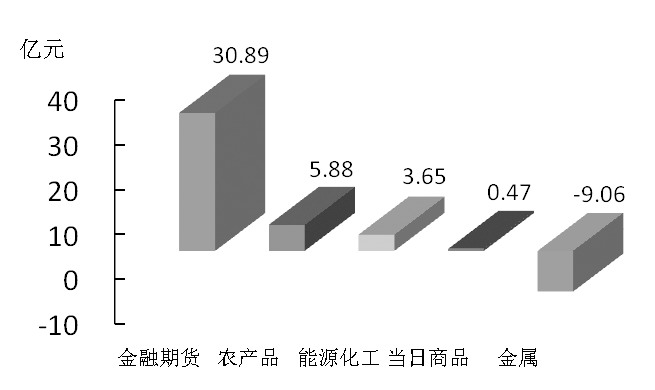 期貨市場(chǎng)每日資金變動(dòng)(1月8日)