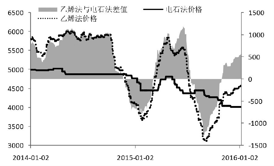 2015年12月，西北地區(qū)降雪以及鐵路檢修使得PVC現(xiàn)貨供給出現(xiàn)結(jié)構(gòu)性短缺，進(jìn)而刺激PVC期貨出現(xiàn)一波反彈行情。進(jìn)入2016年，運(yùn)輸問(wèn)題緩解，原油市場(chǎng)暴跌，PVC重回弱勢(shì)。在一周的時(shí)間里，PVC期貨價(jià)格由4850元/噸下跌至4660元/噸，跌幅為3.92%。