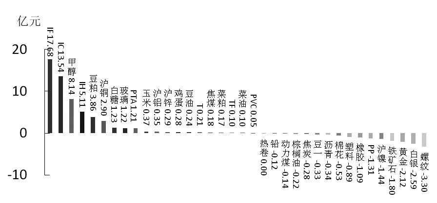 期貨市場(chǎng)每日資金變動(dòng)(1月8日)