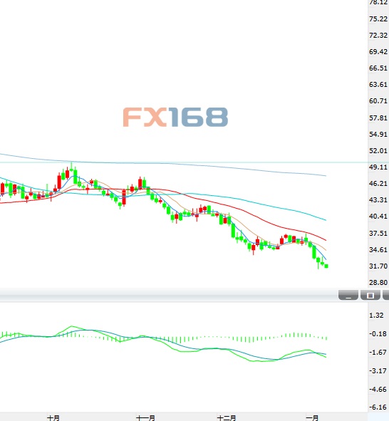 (美國原油期貨價格 日圖；來源：FX168財經(jīng)網(wǎng))