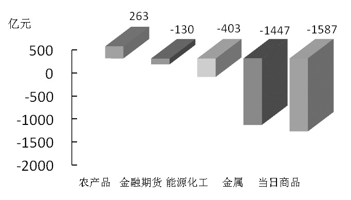 期貨市場每日資金變動(dòng)(1月11日)