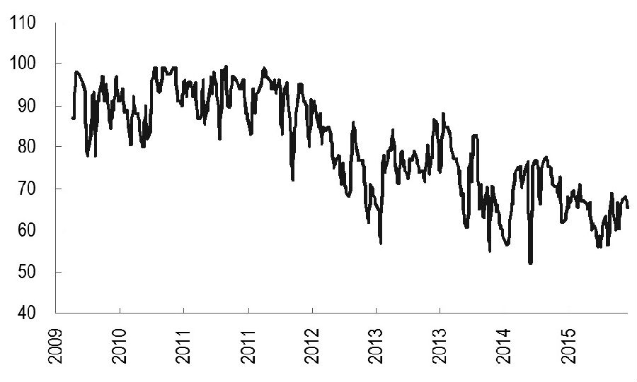 图为PTA工厂开工率走势（2009―2015年）