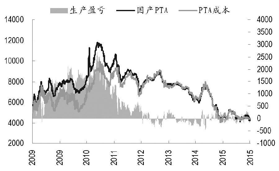 图为PTA工厂生产盈亏（2008―2015年）
