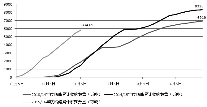 1月上旬，國內(nèi)玉米銷區(qū)市場上量增加，市場備貨情緒謹(jǐn)慎導(dǎo)致玉米價(jià)格開始出現(xiàn)下行走勢。雖然玉米臨儲收購進(jìn)度仍在支撐東北產(chǎn)區(qū)玉米價(jià)格，但市場對于后市巨量庫存消化存在悲觀預(yù)期，所以玉米價(jià)格上行艱難，向下尋底的可能性較大。