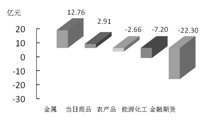 期貨市場每日資金變動(dòng)(1月11日)