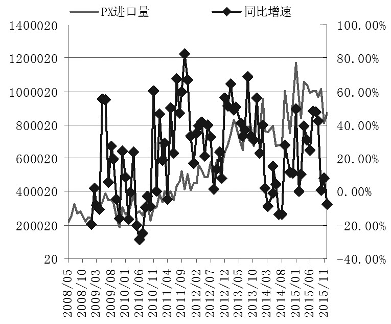 图为我国PX月度进口量走势（2008.01―2015.11）