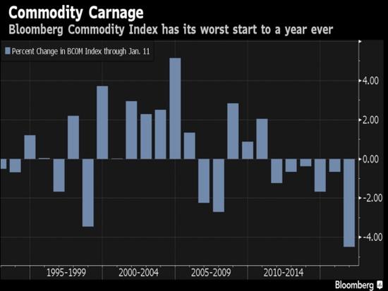 大宗商品創(chuàng)下有史以來(lái)最差年度開(kāi)局
