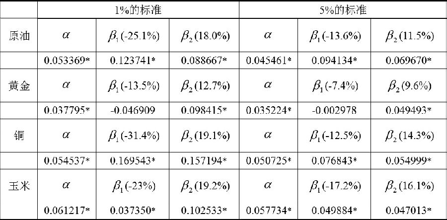 表3為在市場壓力下的分散化（月收益率）的回歸系數(shù)