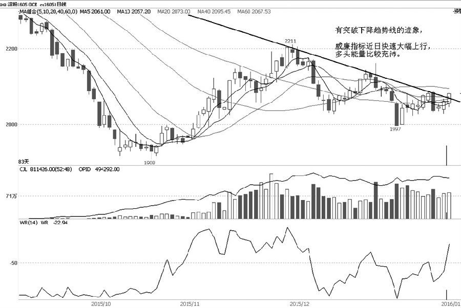 連接玉米淀粉1605合約2015年11月27日和12月18日的兩個高點（收盤價）形成一條下降趨勢線，而目前期貨價格有向上突破該下降趨勢線的跡象，關鍵看周三的價格表現(xiàn)。而從近3個交易日期貨價格連收三陽的情況來看，多頭有逐漸積蓄能量的跡象，這意味著后期價格繼續(xù)向上反彈的概率較大。