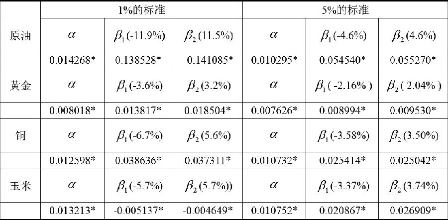 表2為在市場壓力下的分散化（日收益率）的回歸系數(shù)