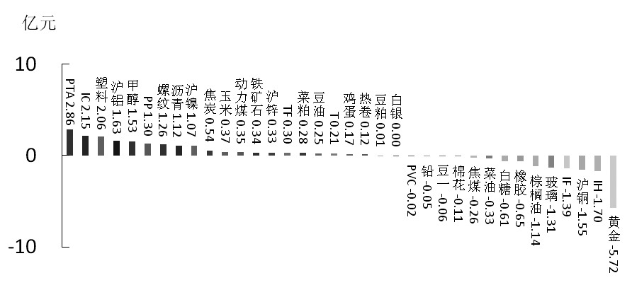 期貨市場(chǎng)每日資金變動(dòng)(1月12日)