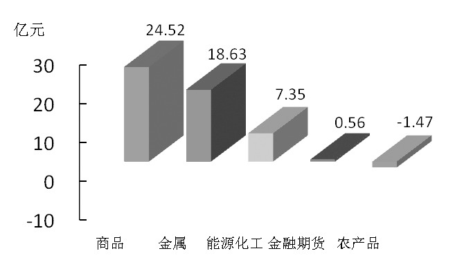 期貨市場(chǎng)每日資金變動(dòng)(1月12日)