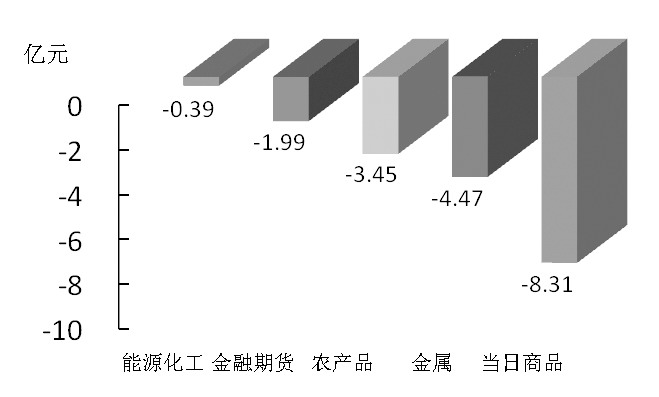 期貨市場(chǎng)每日資金變動(dòng)(1月12日)