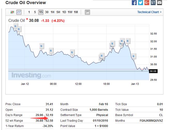 歷史性時(shí)刻：美油12年來首次跌破30大關(guān)！ 
