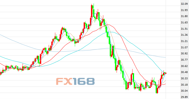 （WTI原油5分鐘走勢圖，來源：FX168財經(jīng)網(wǎng)）