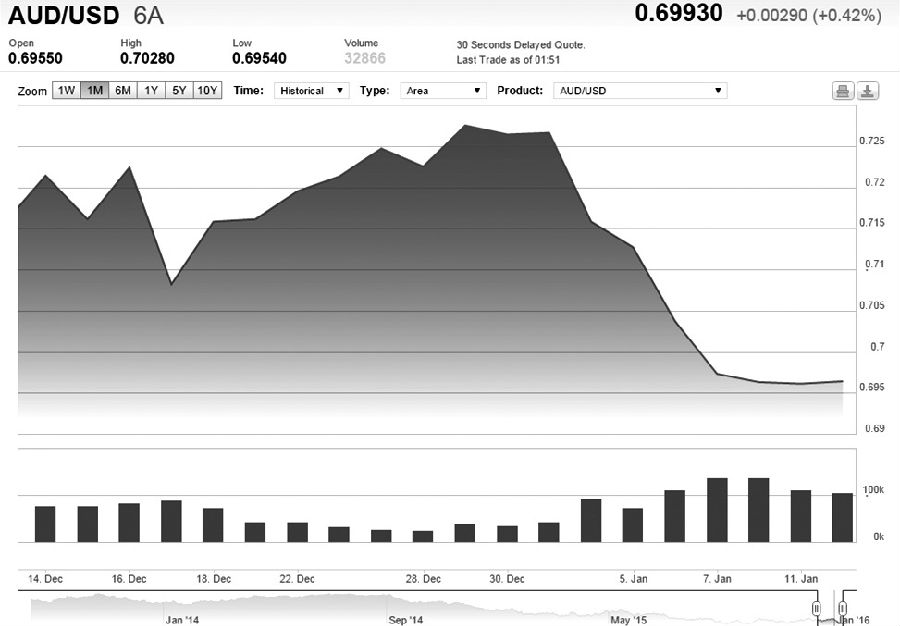 圖為芝商所澳元/美元期貨近一個(gè)月走勢(shì)