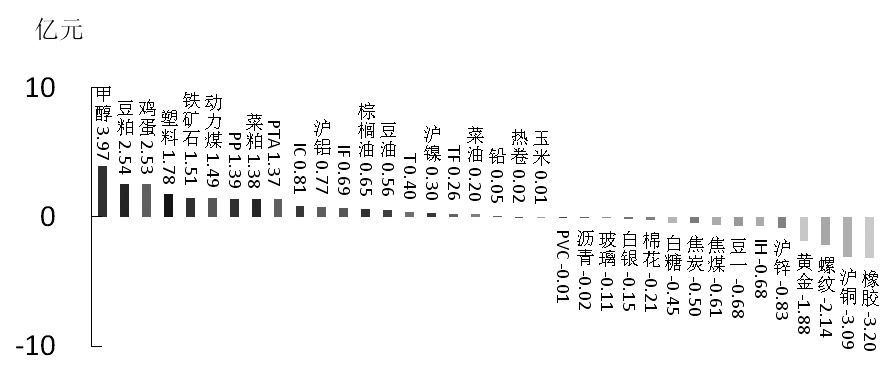 期貨市場每日資金變動(1月13日)