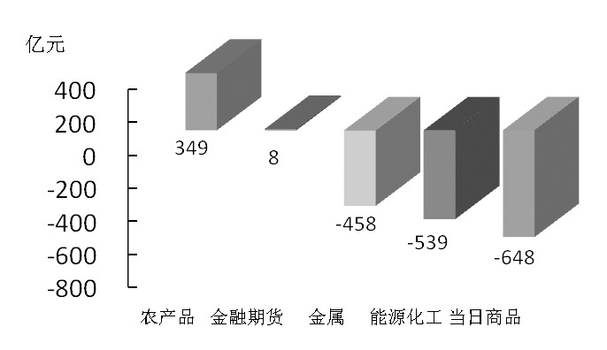 期貨市場每日資金變動(1月13日)