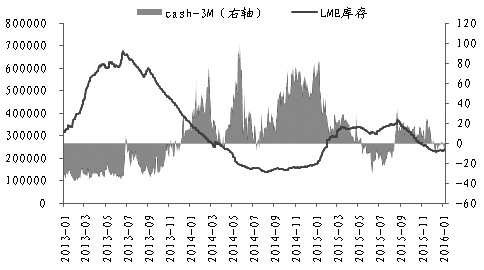 最近兩周，受中國經(jīng)濟(jì)疲弱、下游需求偏淡、庫存增加等多重利空因素影響，銅價承壓連續(xù)回落，其中倫銅已跌破前期低位，滬銅暫失均線支撐。