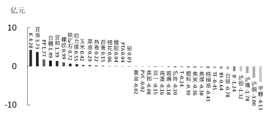 期貨市場(chǎng)每日資金變動(dòng)(1月14日)