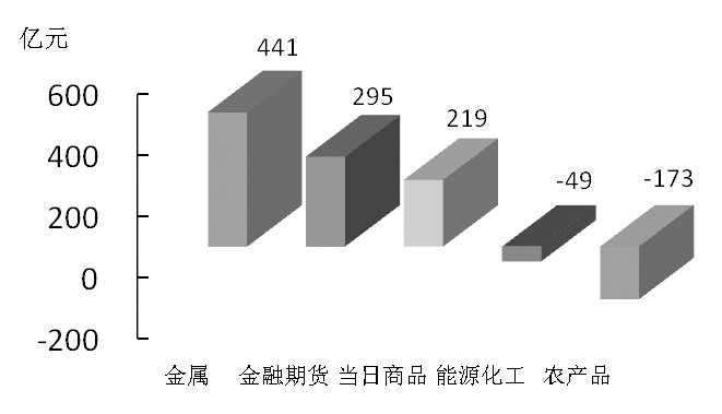 期貨市場(chǎng)每日資金變動(dòng)(1月14日)