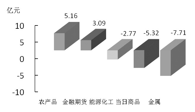 期貨市場(chǎng)每日資金變動(dòng)(1月14日)