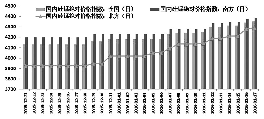 2016年開年，硅錳合金一改往年疲態(tài)，現(xiàn)貨價(jià)格節(jié)節(jié)攀升，期貨市場(chǎng)走勢(shì)同樣勢(shì)如破竹。市場(chǎng)各方重拾信心，期盼著開門紅能給硅錳合金市場(chǎng)重新帶來(lái)活力，可以說(shuō)這波上漲并非偶然，實(shí)屬必然。