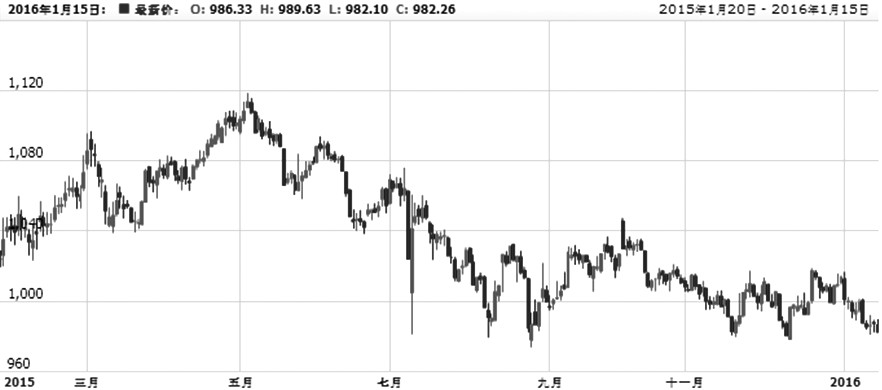 上周，國(guó)內(nèi)金融市場(chǎng)波動(dòng)劇烈，系統(tǒng)性風(fēng)險(xiǎn)凸顯，帶動(dòng)商品市場(chǎng)走弱，易盛農(nóng)期指數(shù)繼續(xù)探底。截至1月15日，易盛農(nóng)期指數(shù)報(bào)收于982.26點(diǎn)。