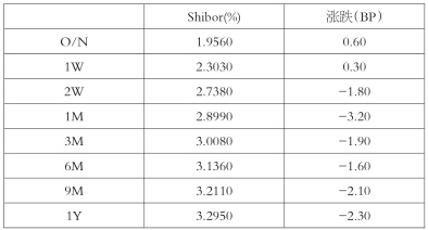 表為Shibor利率（人民幣）報(bào)價(jià)